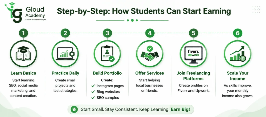 how students can start earning online : skills